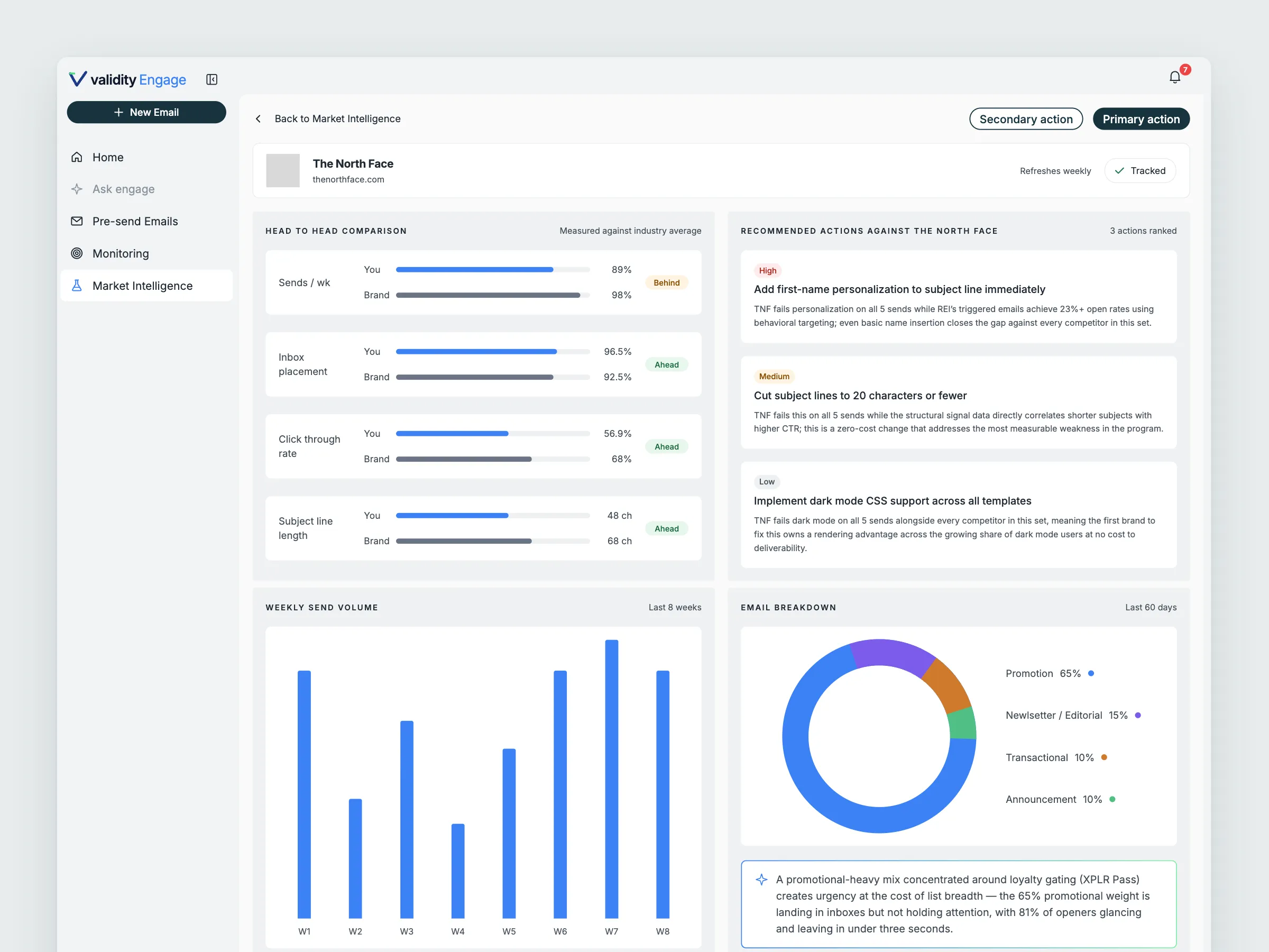 The first dashboard concept, never shipped: a brand page for The North Face with head-to-head bars for sends per week, inbox placement, click-through rate and subject line length, a ranked list of recommended actions, a weekly send volume chart and an email breakdown donut.
